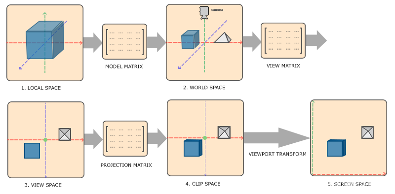 Opengl 坐标系统概述