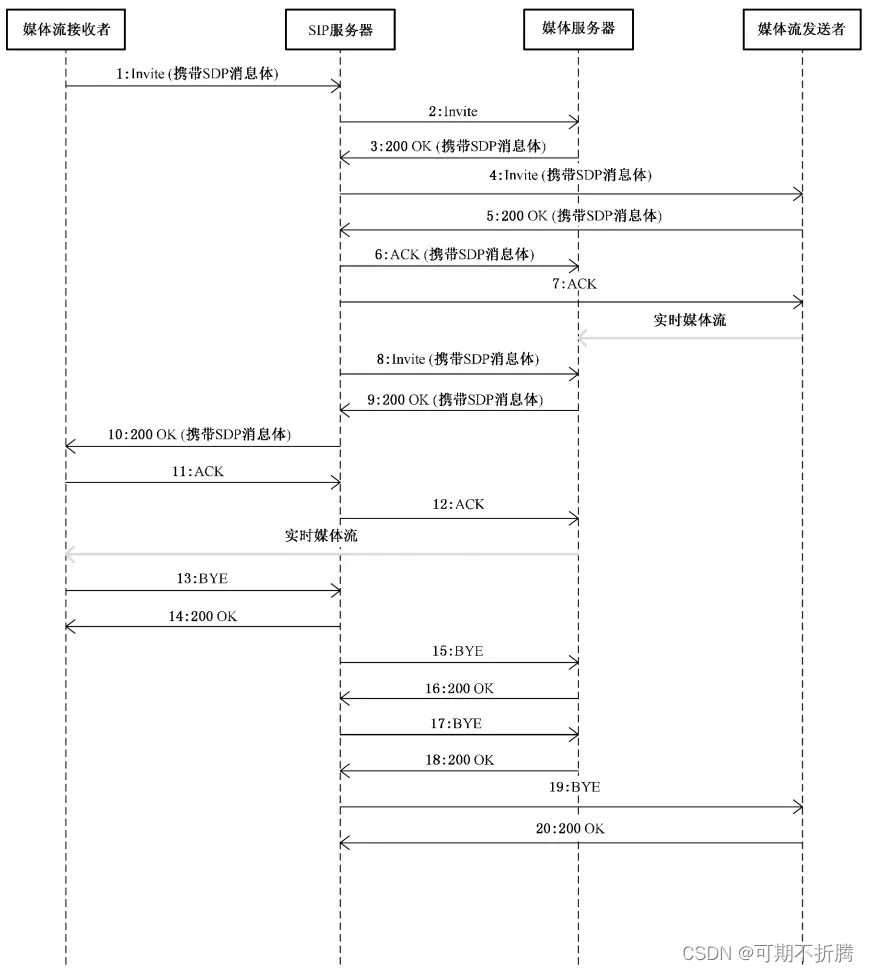 客户端主动发起的实时视音频点播流程图