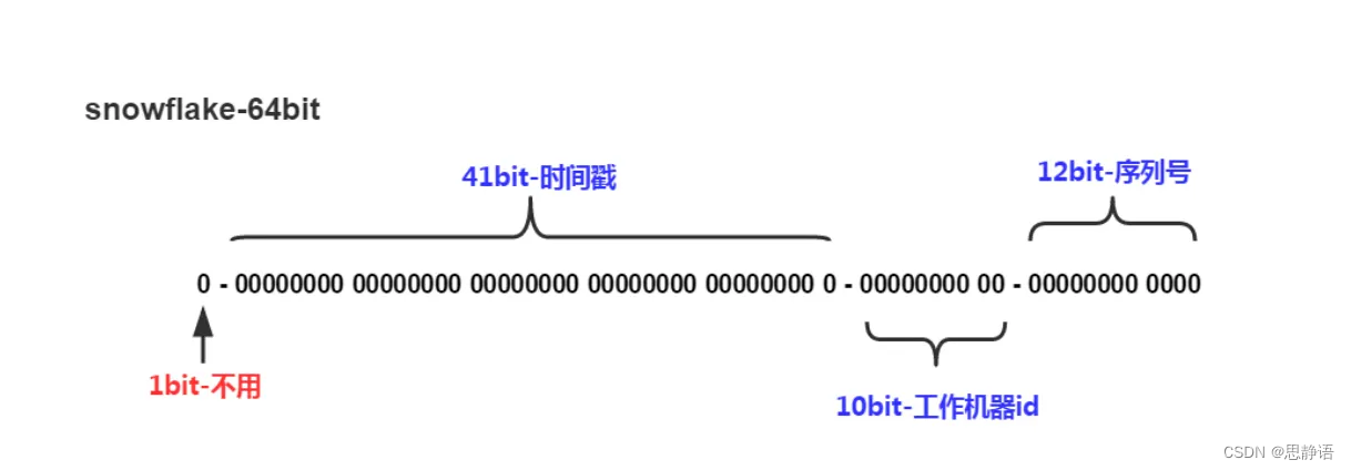 雪花算法介绍