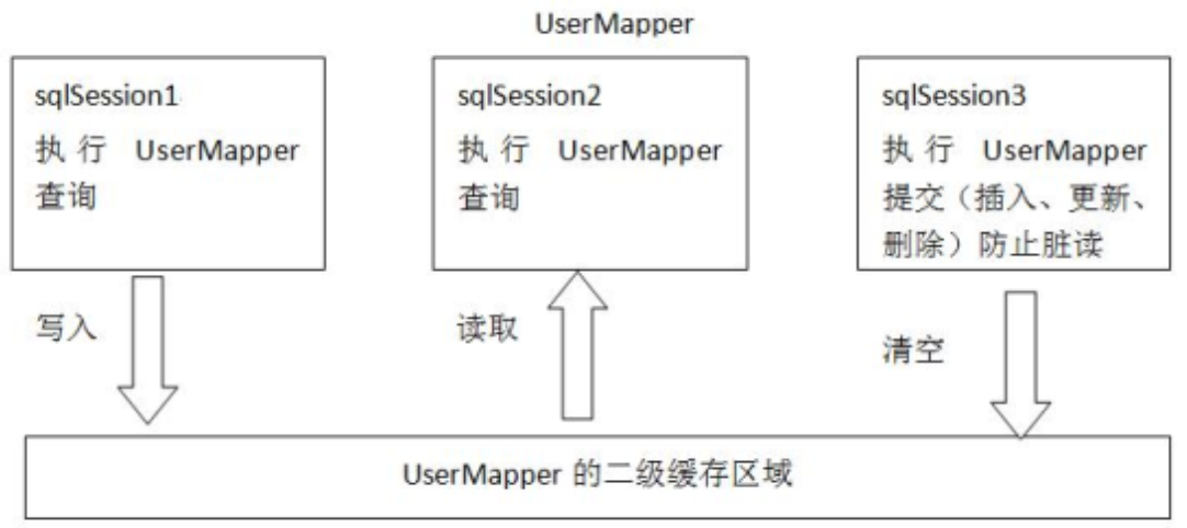 二级缓存