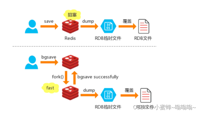 Redis 高可用之持久化