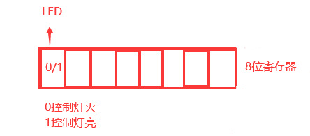 <span style='color:red;'>16</span>：<span style='color:red;'>定时器</span>和计数器