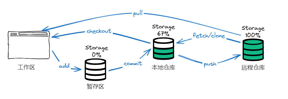 Git<span style='color:red;'>一</span><span style='color:red;'>文</span><span style='color:red;'>全</span><span style='color:red;'>解</span>