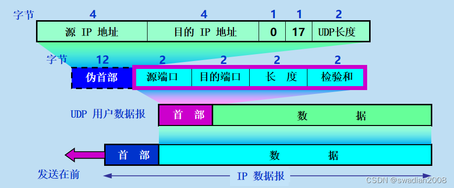 【运输层】网络数据报协议 UDP