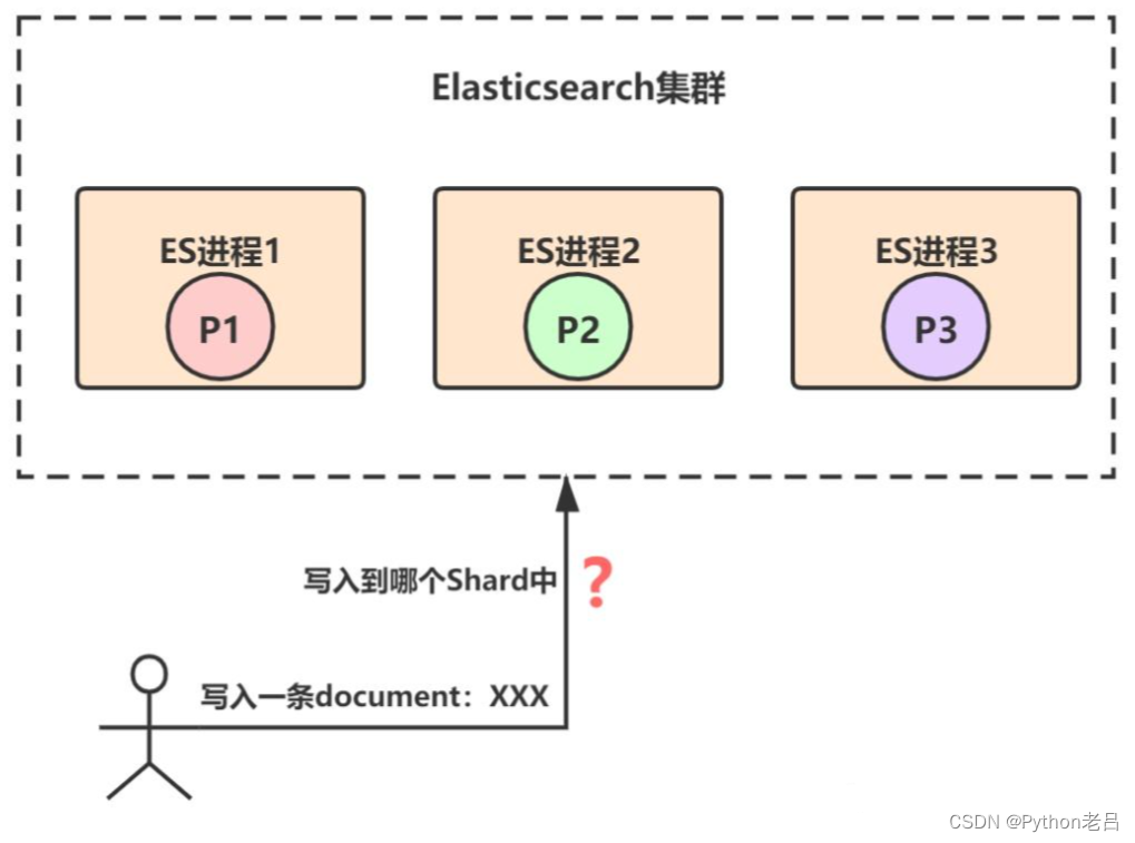 ElasticSearch架构介绍及原理解析