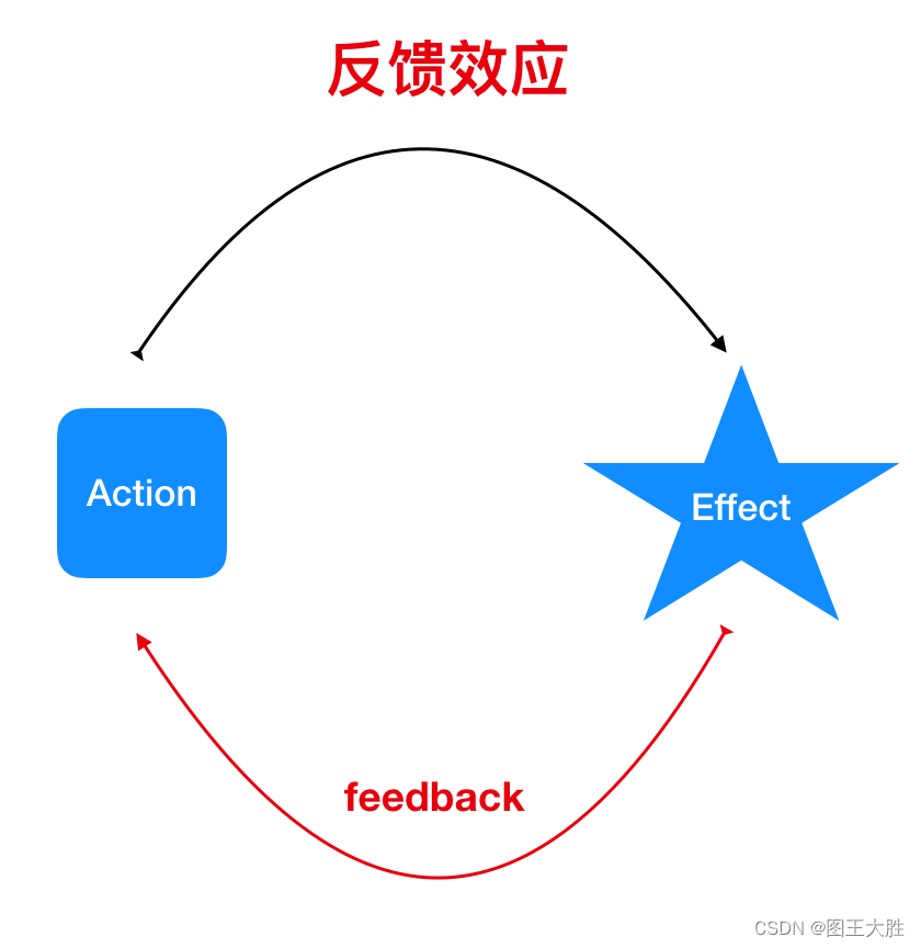 思维模型 反馈效应