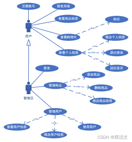 SpringBoot购物网站