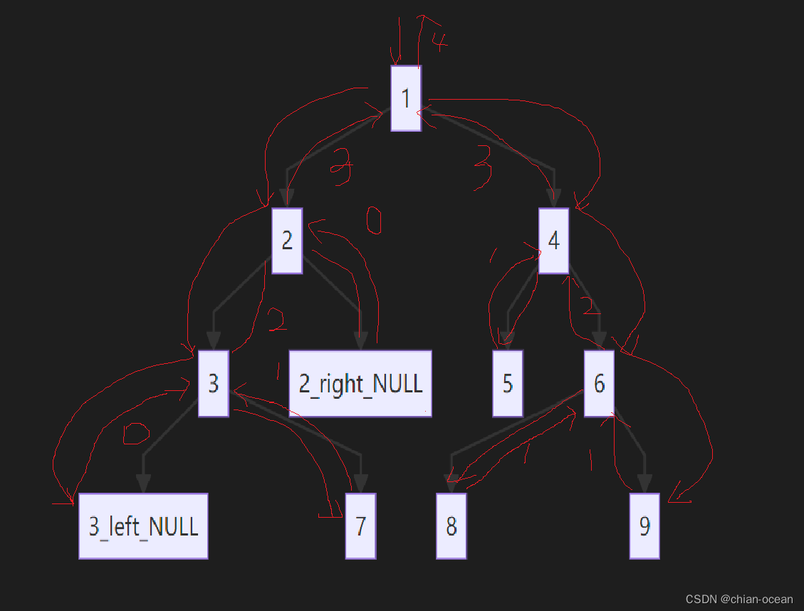 【数据结构】遍历二叉树（递归思想）--＞赋源码