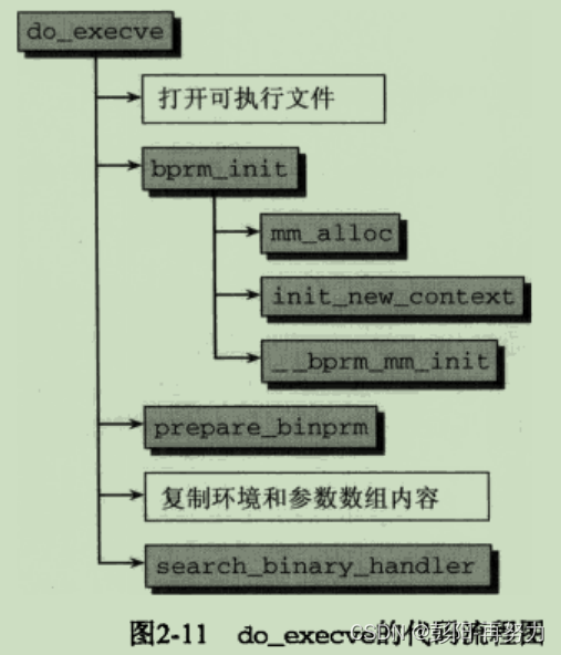 《深入Linux内核架构》第2章 进程管理和调度 （1）