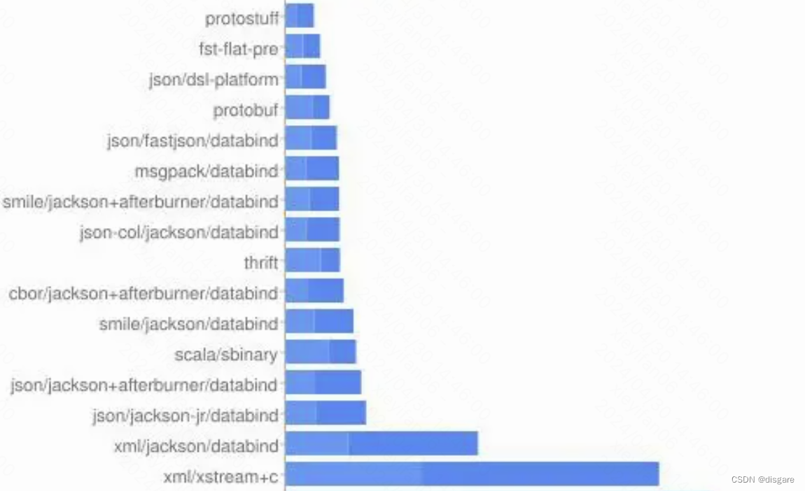 Protobuf 通信协议