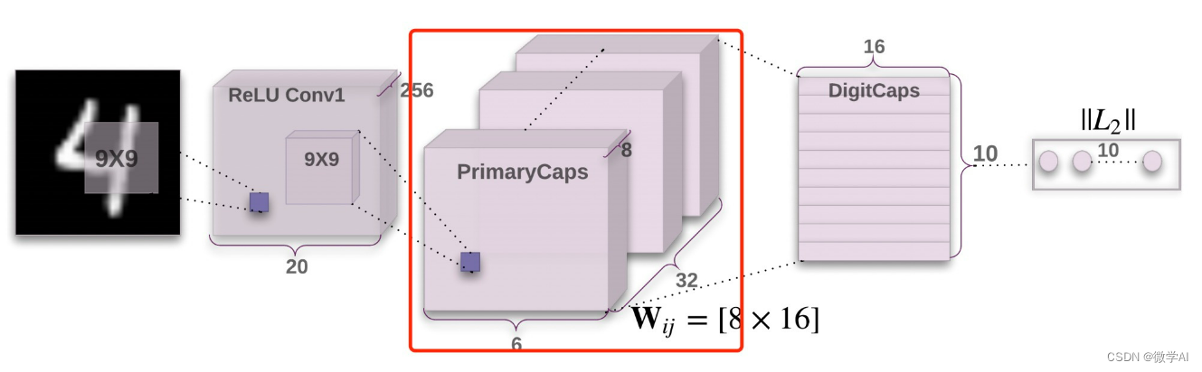 人工智能(pytorch)搭建模型26-基于pytorch搭建胶囊模型(CapsNet)的实践，CapsNet模型结构介绍