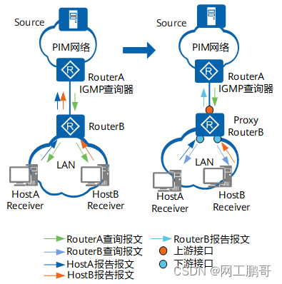 IGMP Proxy