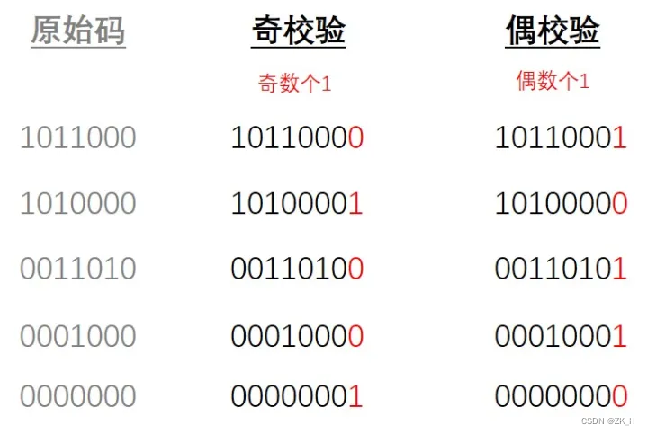 stm32学习——串口通信中的<span style='color:red;'>奇</span><span style='color:red;'>偶</span><span style='color:red;'>校验</span>位