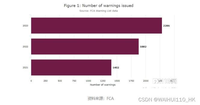 震惊金融界！巴克莱银行报告称去年投资诈骗激增29%