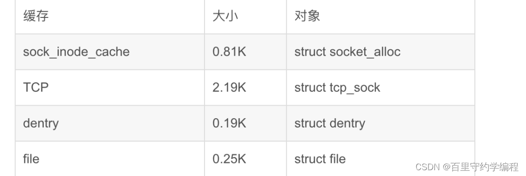 80.如何评估一台服务器能承受的最大TCP连接数