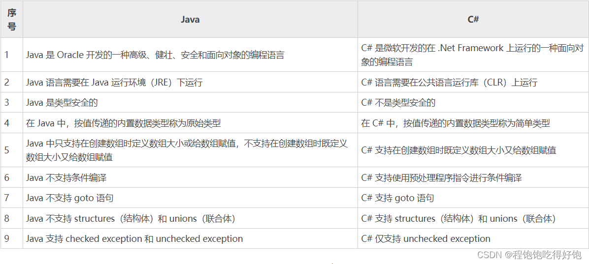 C#学习笔记 - C#基础知识 - C#从入门到放弃