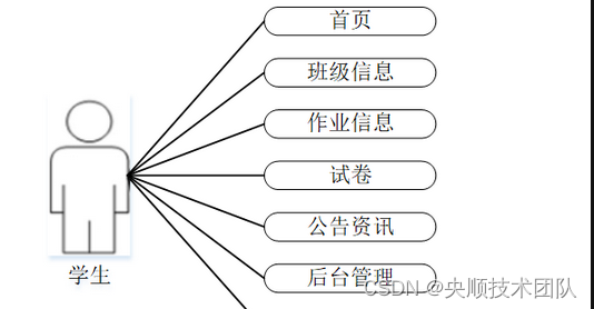 图3-3 学生用例图