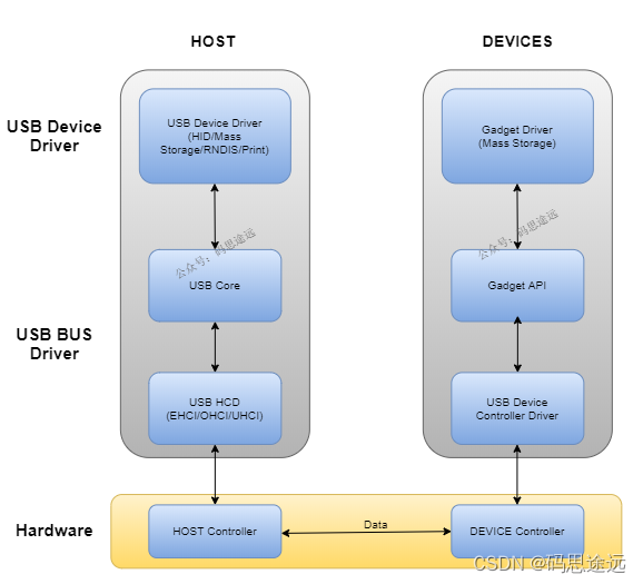 NXP i.MX8系列平台开发讲解 - 3.15 Linux 之USB子系统(一)