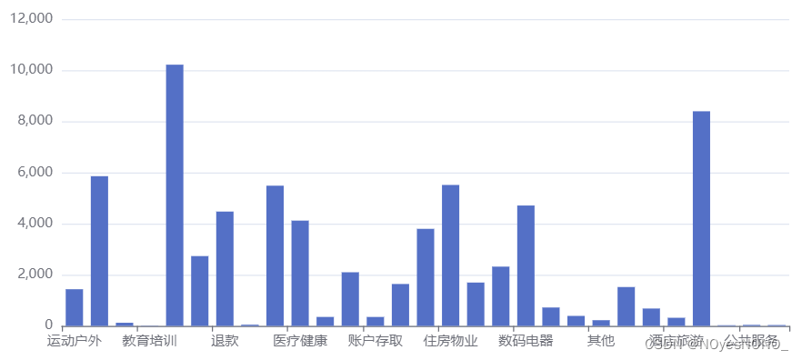 (自用笔记)每天一点vue3——defineEmits / 生命周期钩子 / echarts