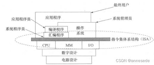 计算机系统的层次化结构