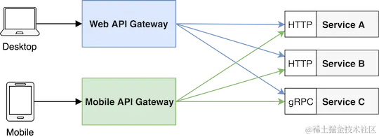 Nodejs 第七十三章（网关层）