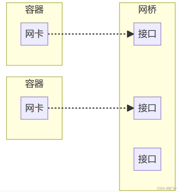 <span style='color:red;'>docker</span><span style='color:red;'>网络</span><span style='color:red;'>详解</span>