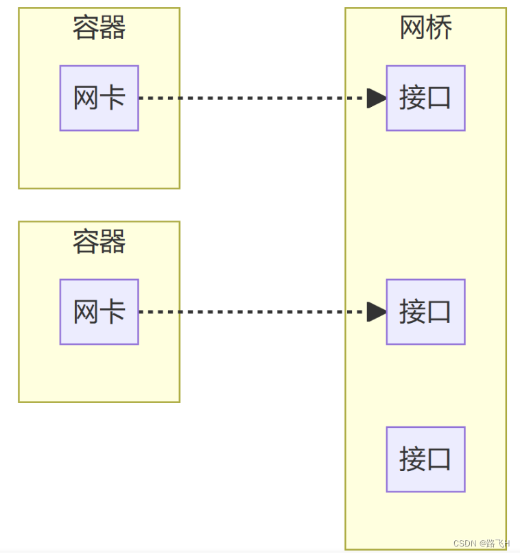 docker网络详解