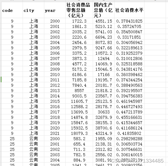 2000-2021年各省社会消费水平数据（原始数据+计算结果）（无缺失）