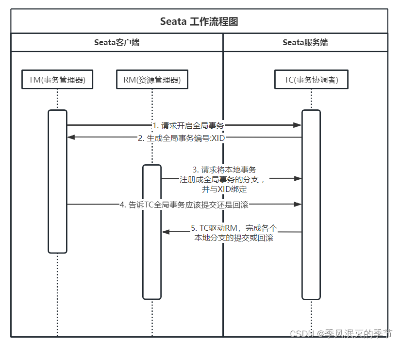 Seata 入门知识