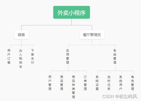 基于springboot 微信小程序的外卖跑腿点餐(订餐)系统设计与实现 毕业