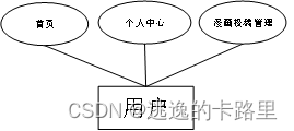 图3-2用户用例图