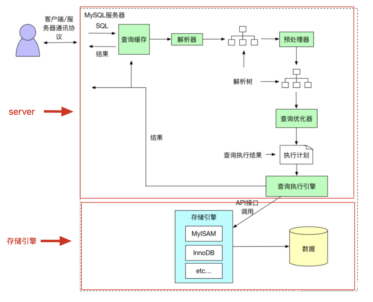 MySQL执行流程