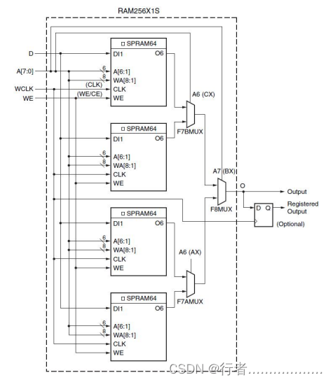 FPGA之分布式RAM（2）