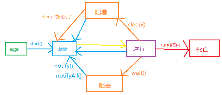 自画简略状态图