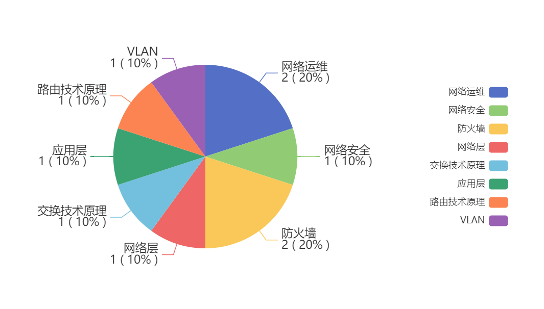 【华为 ICT  HCIA  eNSP 习题汇总】——题目集15