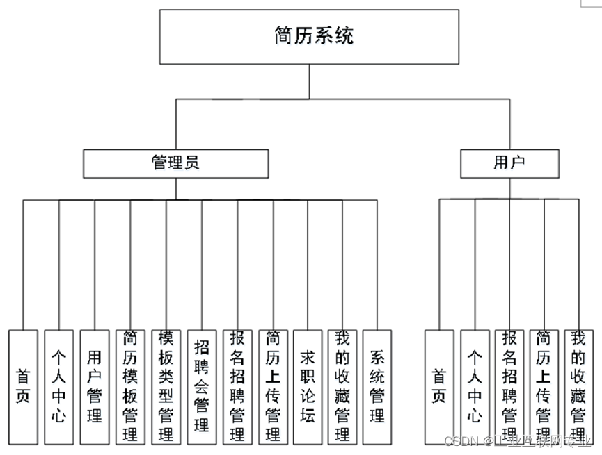 基于springboot+vue+Mysql的简历系统