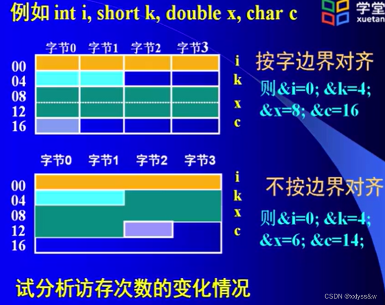 计算机组成原理 | 数据的表示、运算和校验（3）数据处理与存储