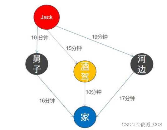 C++ <span style='color:red;'>数据</span><span style='color:red;'>结构</span>算法 <span style='color:red;'>学习</span><span style='color:red;'>笔记</span>(25) - <span style='color:red;'>图</span>及其企业级应用