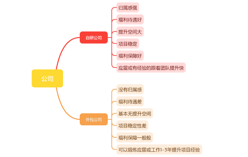 测试工程师求职是选自研公司&还是选外包公司呢？