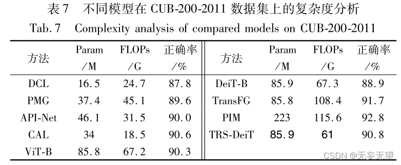 vit细粒度图像分类（三）TRS-DeiT 学习笔记