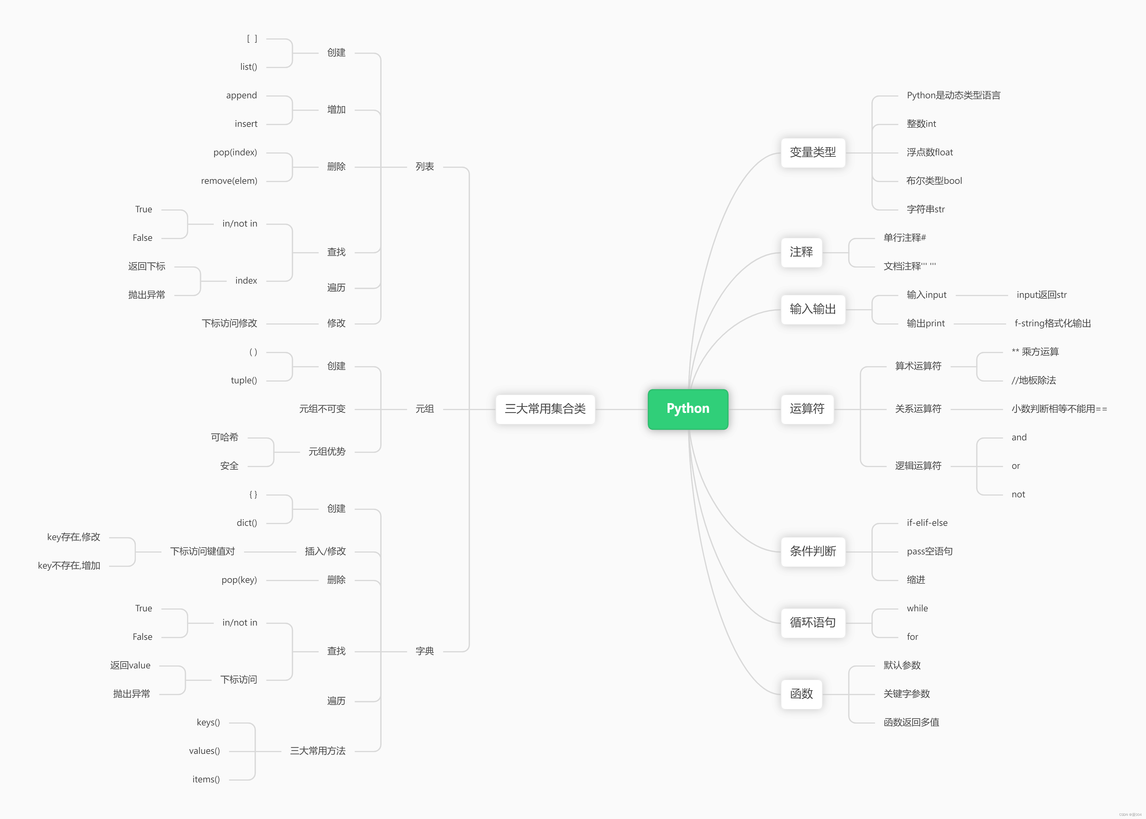 Python入门(小白友好)