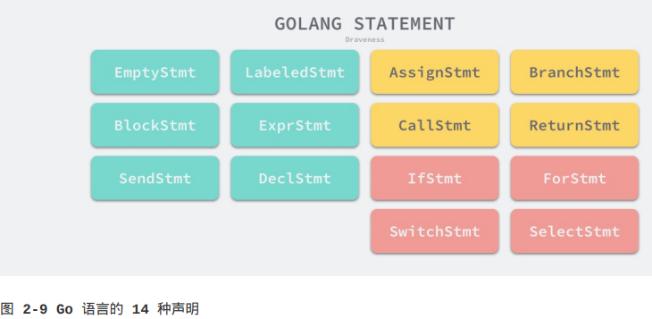 Go语言设计与实现 学习笔记 第二章 编译原理