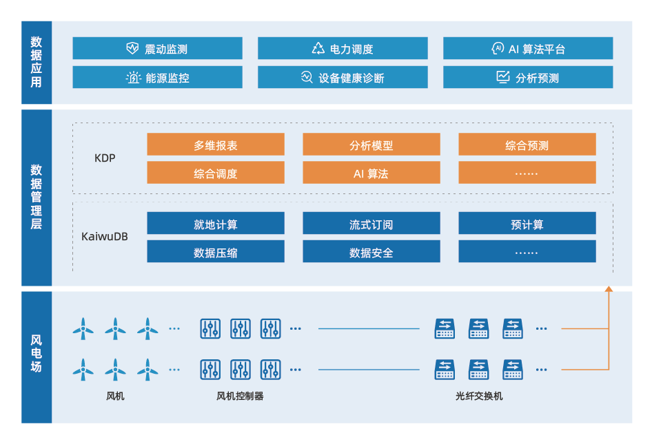 KaiwuDB × 风电企业 | 高性能、低成本、释放数据价值