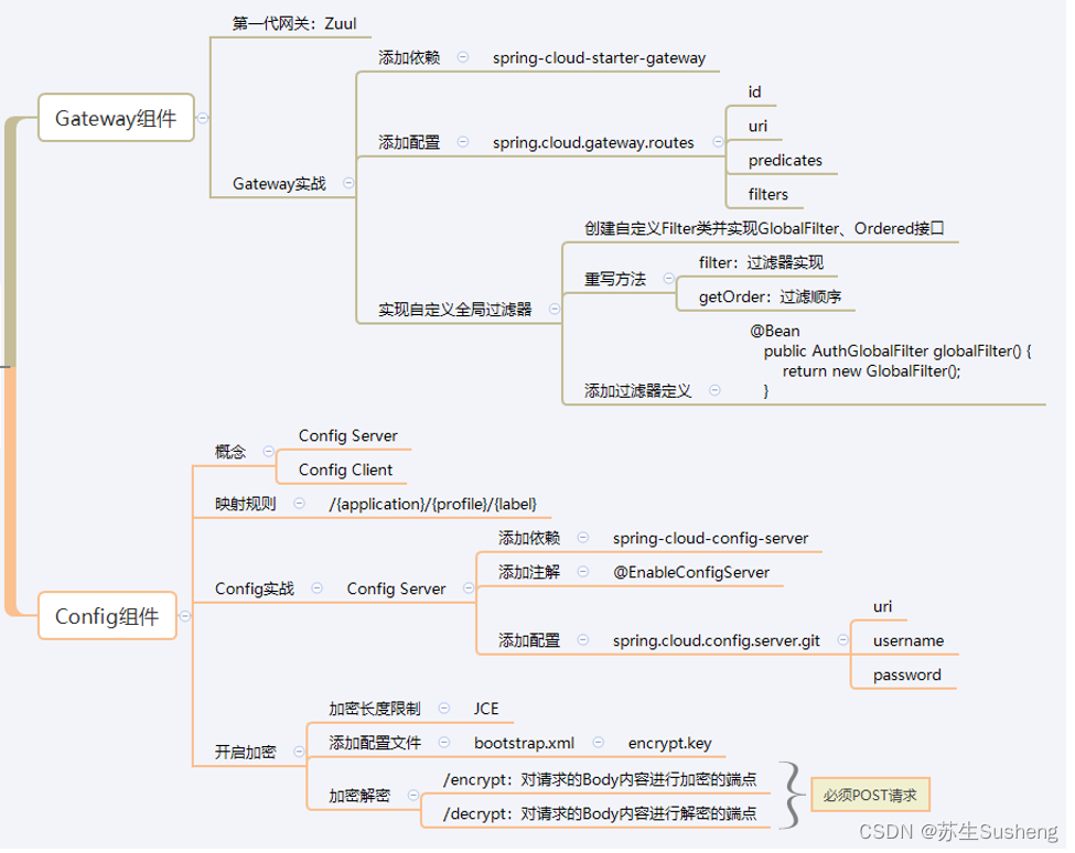 【Spring Cloud】分布式配置