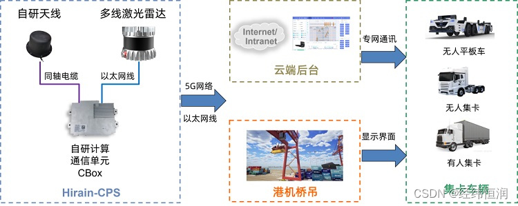 高级别智能驾驶业务系列自研cps车辆精准对位系统