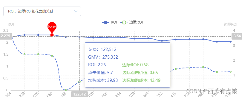 Echarts实现高亮某一个点