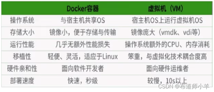 Docker—入门及Centos7安装