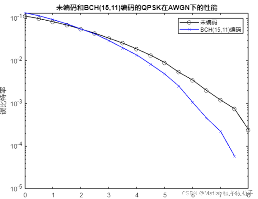 【MATLAB源码-第21期】基于matlab的BCH码编码译码<span style='color:red;'>仿真</span>，<span style='color:red;'>调制</span>使用<span style='color:red;'>QPSK</span>,对比编码<span style='color:red;'>与</span>未编码的误码率曲线。