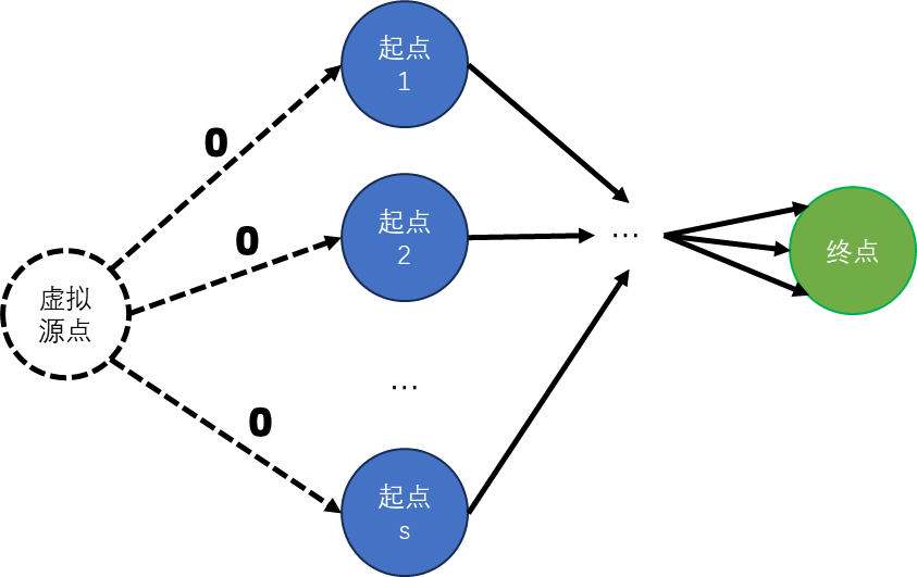 每周一算法：多起点最短路