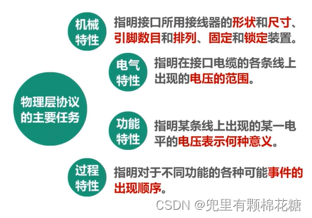 【计算机网络】第二章——物理层,在这里插入图片描述,词库加载错误:未能找到文件“C:\Users\Administrator\Desktop\火车头9.8破解版\Configuration\Dict_Stopwords.txt”。,服务,网络,没有,第2张